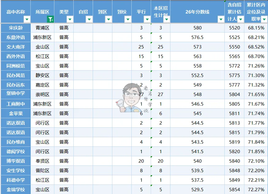 数据解读26徐汇中考最新形势情况,高中定位南模12%位育18%市二25%南洋30%-第10张图片-四季读书网 数据解读26徐汇中考最新形势情况,高中定位南模12%位育18%市二25%南洋30%-第10张图片-四季读书网
