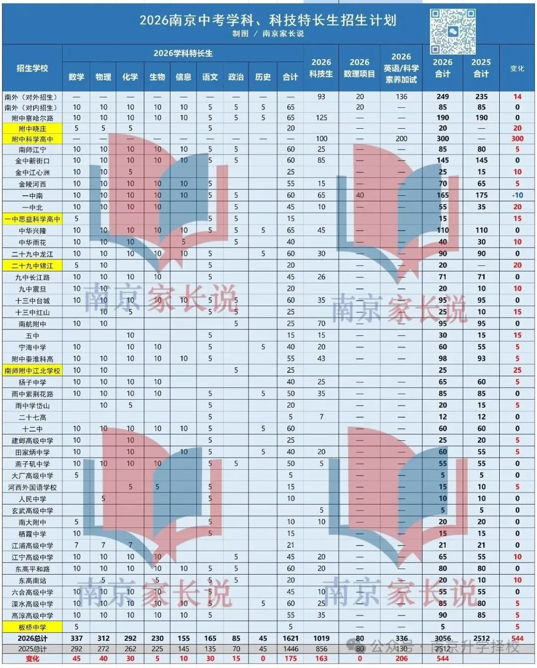 2026南京中考特长生数据复盘,扩招的名额都在哪?-第2张图片-四季读书网 2026南京中考特长生数据复盘,扩招的名额都在哪?-第2张图片-四季读书网