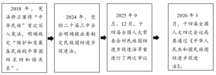2026年高考政治真题汇编(三)政治与法治-第2张图片-四季读书网 2026年高考政治真题汇编(三)政治与法治-第2张图片-四季读书网