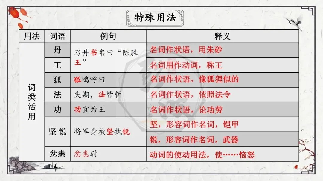 【中考专项复习课件】文言文40篇-35《陈涉世家》-第41张图片-四季读书网 【中考专项复习课件】文言文40篇-35《陈涉世家》-第41张图片-四季读书网
