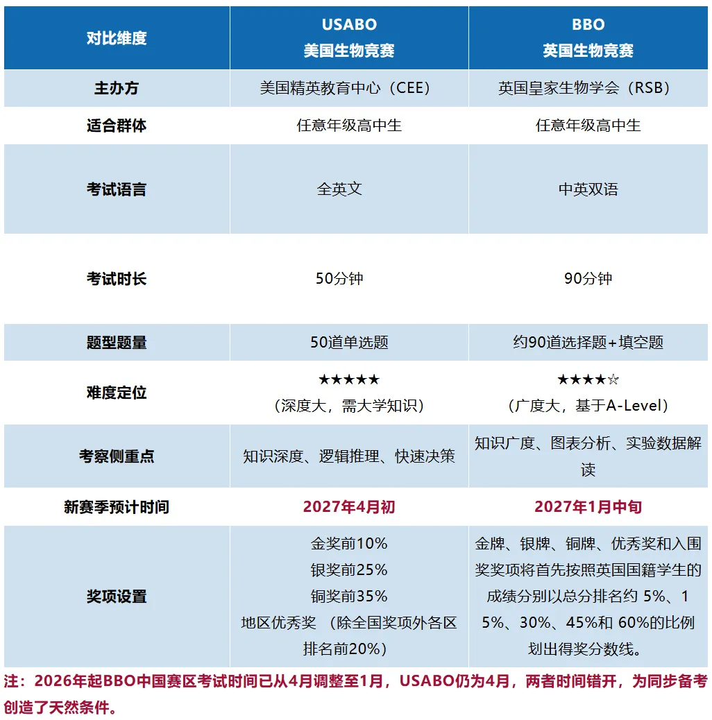 USABO与BBO生物奥赛一文讲透!真题讲义资源包免费领取-第5张图片-四季读书网