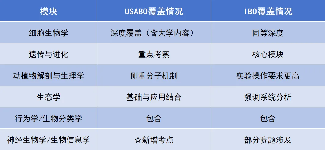 USABO与BBO生物奥赛一文讲透!真题讲义资源包免费领取-第6张图片-四季读书网
