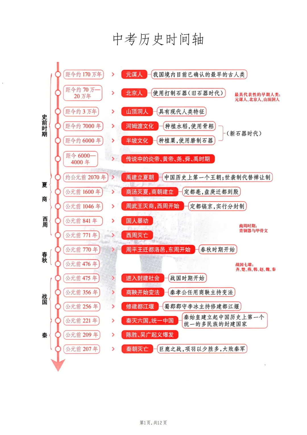 2026年最新版中考历史时间轴,有完整电子版可打印,建议家长转发收藏!-第2张图片-四季读书网 2026年最新版中考历史时间轴,有完整电子版可打印,建议家长转发收藏!-第2张图片-四季读书网