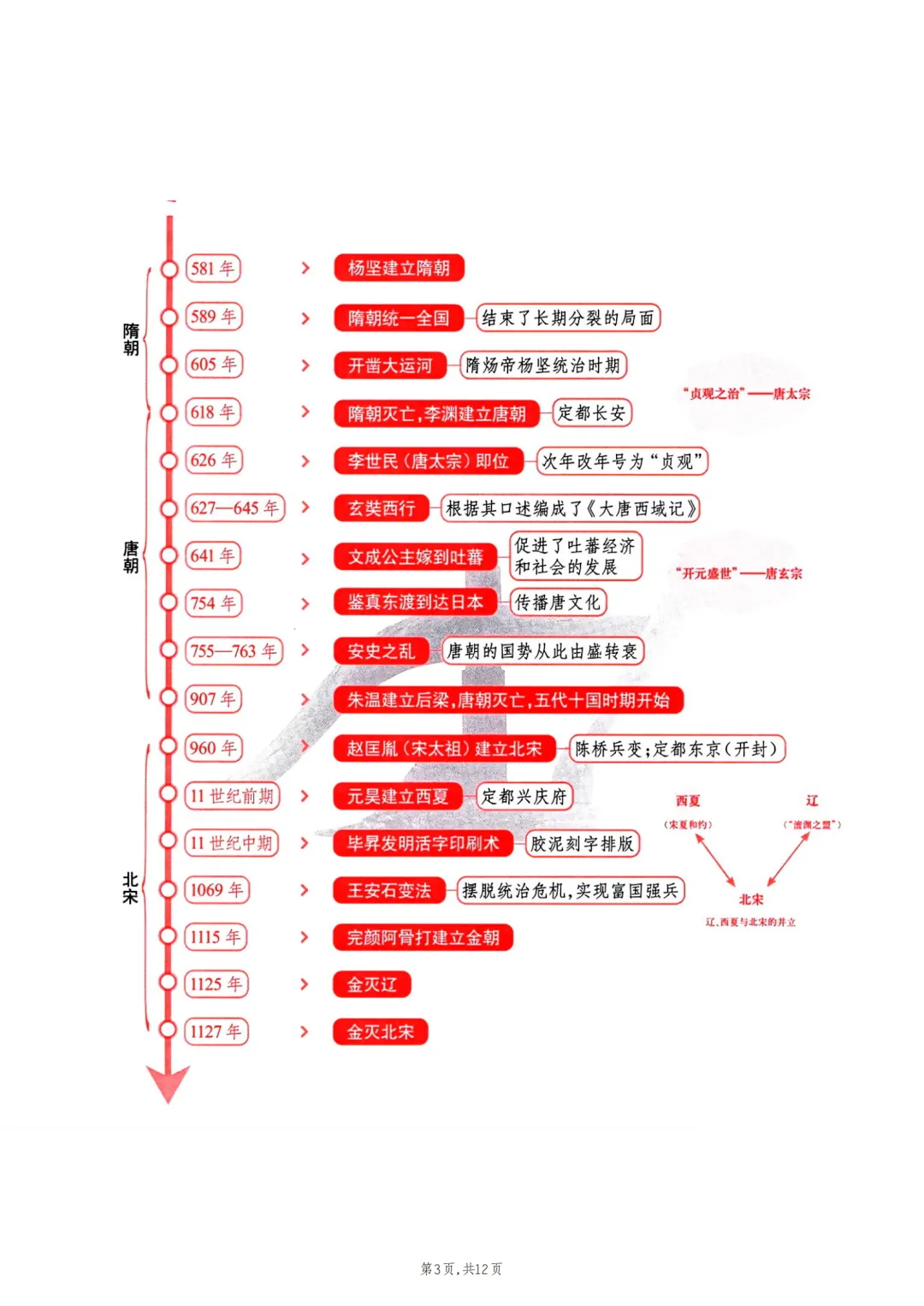 2026年最新版中考历史时间轴,有完整电子版可打印,建议家长转发收藏!-第4张图片-四季读书网 2026年最新版中考历史时间轴,有完整电子版可打印,建议家长转发收藏!-第4张图片-四季读书网