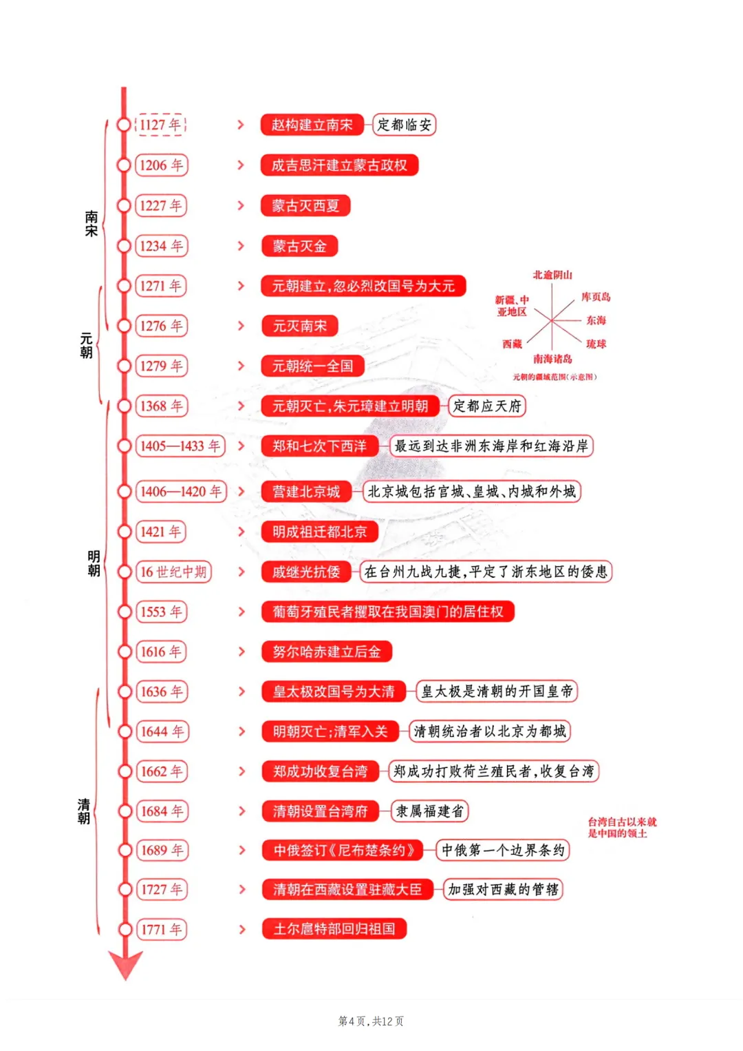 2026年最新版中考历史时间轴,有完整电子版可打印,建议家长转发收藏!-第5张图片-四季读书网 2026年最新版中考历史时间轴,有完整电子版可打印,建议家长转发收藏!-第5张图片-四季读书网