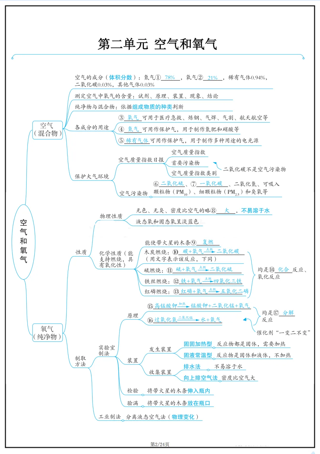 2026年最新版中考化学复习思维导图,有完整电子版可打印,建议家长转发收藏!-第3张图片-四季读书网 2026年最新版中考化学复习思维导图,有完整电子版可打印,建议家长转发收藏!-第3张图片-四季读书网