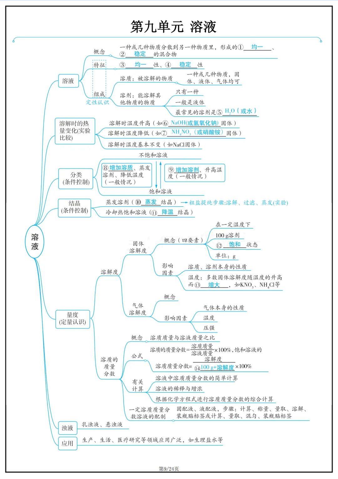 2026年最新版中考化学复习思维导图,有完整电子版可打印,建议家长转发收藏!-第10张图片-四季读书网 2026年最新版中考化学复习思维导图,有完整电子版可打印,建议家长转发收藏!-第10张图片-四季读书网