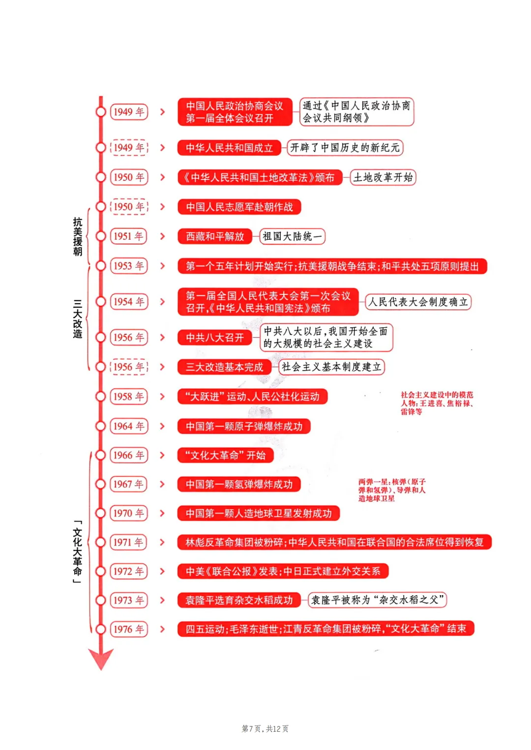 2026年最新版中考历史时间轴,有完整电子版可打印,建议家长转发收藏!-第8张图片-四季读书网 2026年最新版中考历史时间轴,有完整电子版可打印,建议家长转发收藏!-第8张图片-四季读书网