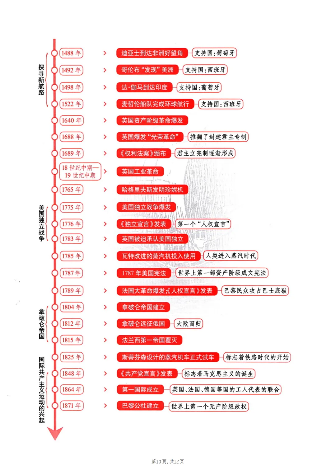 2026年最新版中考历史时间轴,有完整电子版可打印,建议家长转发收藏!-第10张图片-四季读书网 2026年最新版中考历史时间轴,有完整电子版可打印,建议家长转发收藏!-第10张图片-四季读书网