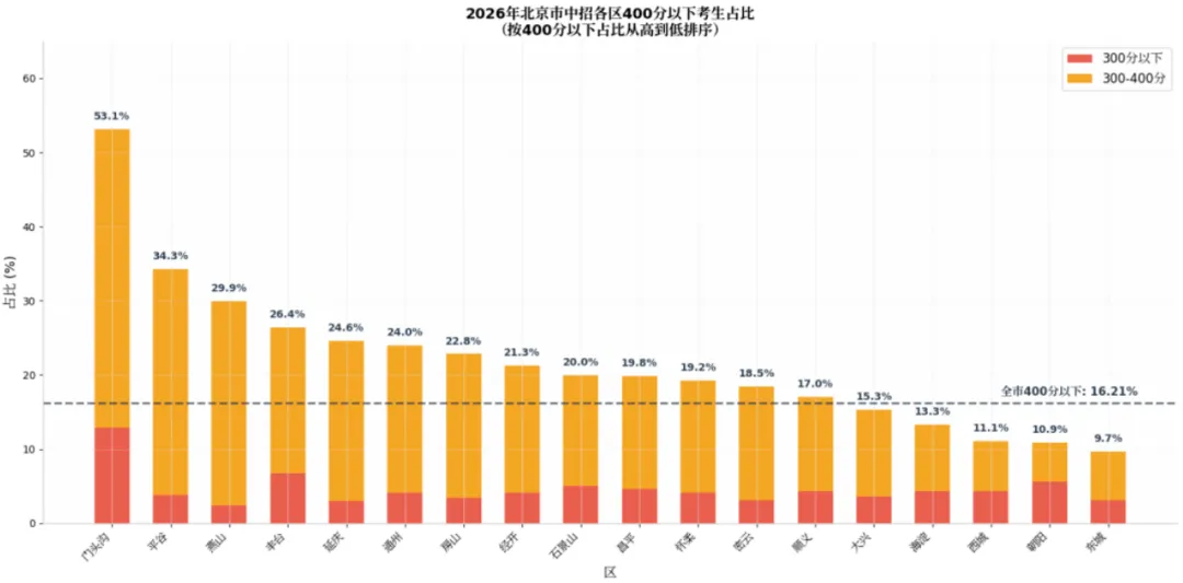速看→2026北京各区中考成绩分析!-第4张图片-四季读书网