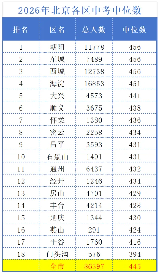 速看→2026北京各区中考成绩分析!-第6张图片-四季读书网