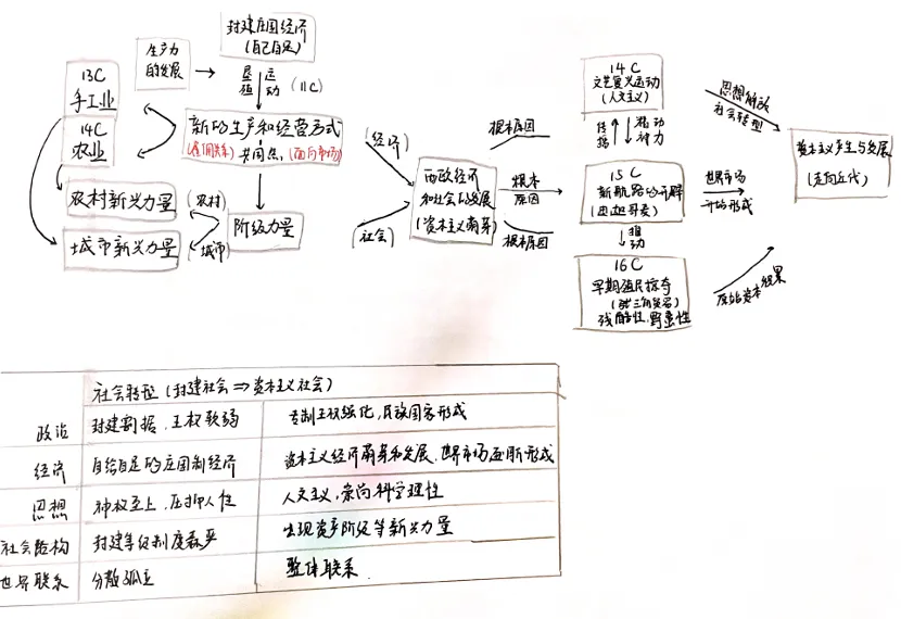 深圳中考587我是怎么学的?--历史篇-第13张图片-四季读书网