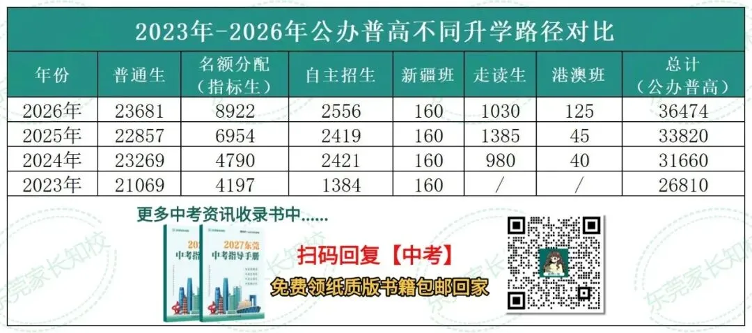 2027中考总分 680!东莞 8 条升学通道,户籍 / 随迁子女怎么选?-第2张图片-四季读书网 2027中考总分 680!东莞 8 条升学通道,户籍 / 随迁子女怎么选?-第2张图片-四季读书网