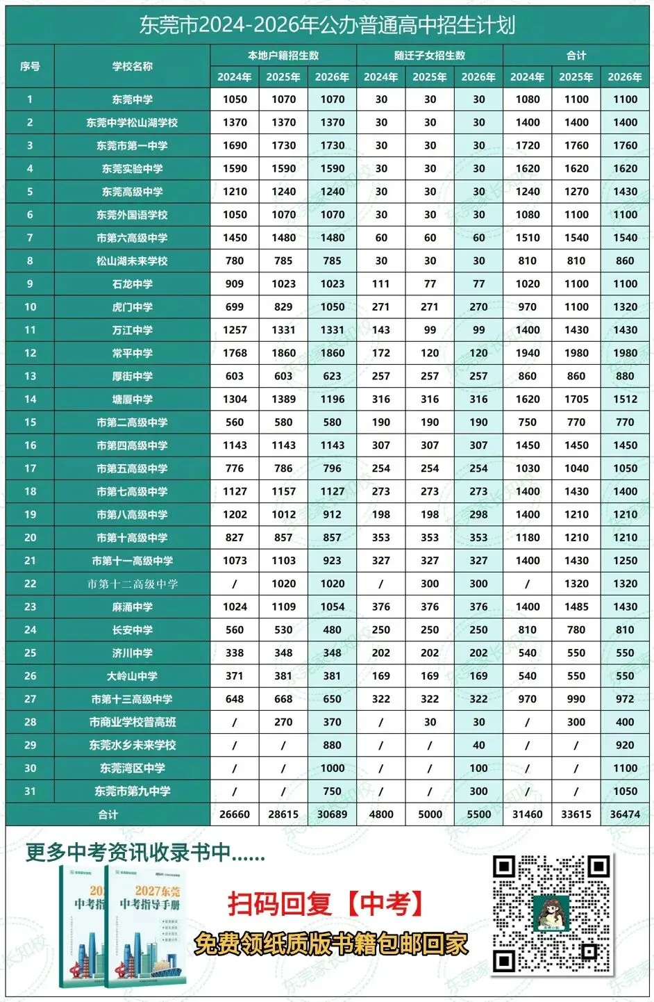 2027中考总分 680!东莞 8 条升学通道,户籍 / 随迁子女怎么选?-第3张图片-四季读书网 2027中考总分 680!东莞 8 条升学通道,户籍 / 随迁子女怎么选?-第3张图片-四季读书网
