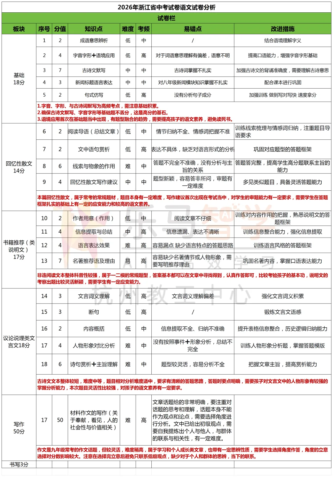 2026浙江中考语文试卷逐题分析!对比2025年试卷变化盘点!-第15张图片-四季读书网 2026浙江中考语文试卷逐题分析!对比2025年试卷变化盘点!-第15张图片-四季读书网