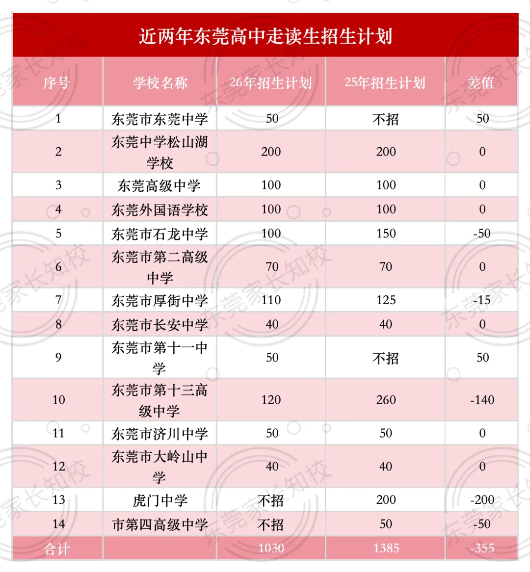 2027中考总分 680!东莞 8 条升学通道,户籍 / 随迁子女怎么选?-第8张图片-四季读书网 2027中考总分 680!东莞 8 条升学通道,户籍 / 随迁子女怎么选?-第8张图片-四季读书网