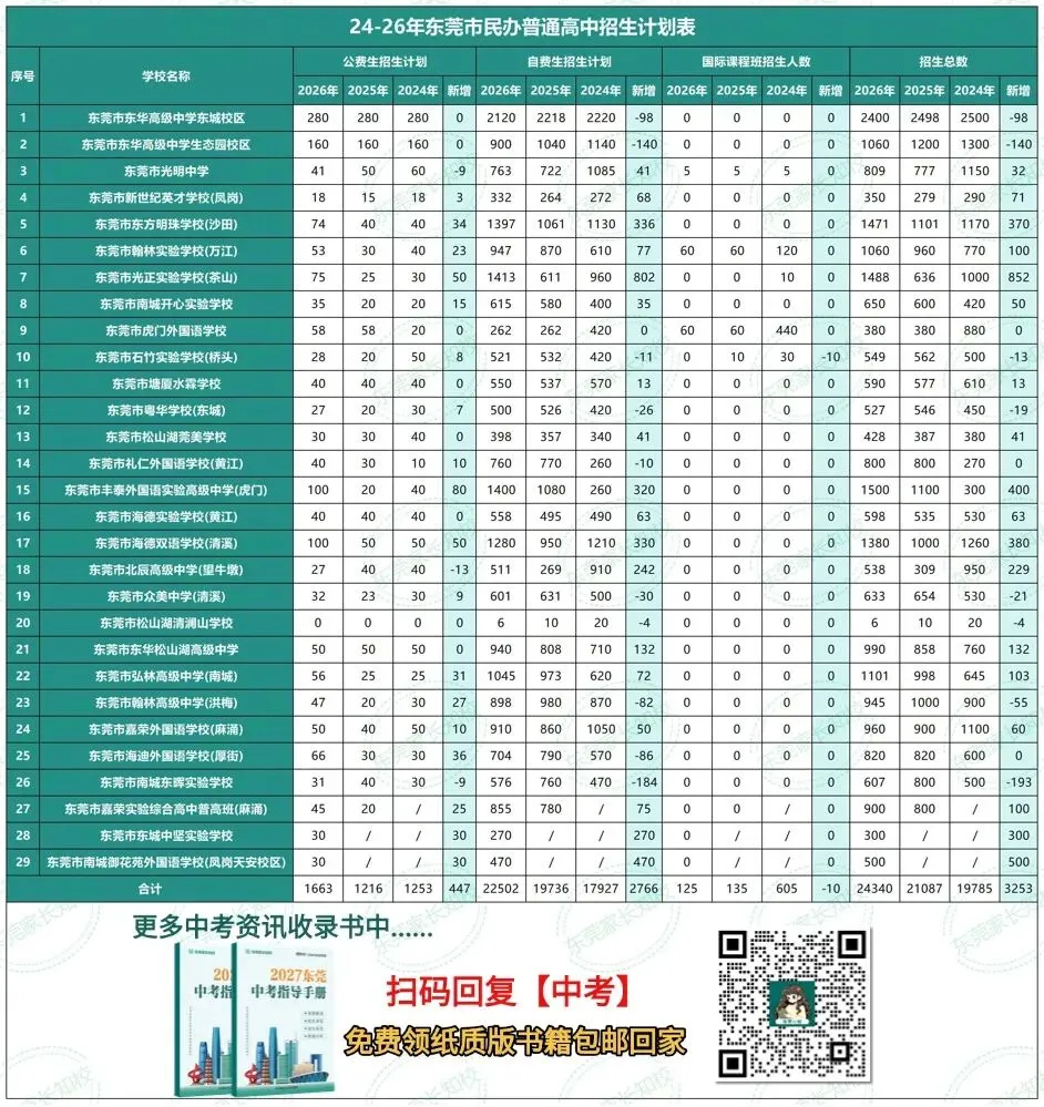 2027中考总分 680!东莞 8 条升学通道,户籍 / 随迁子女怎么选?-第10张图片-四季读书网 2027中考总分 680!东莞 8 条升学通道,户籍 / 随迁子女怎么选?-第10张图片-四季读书网