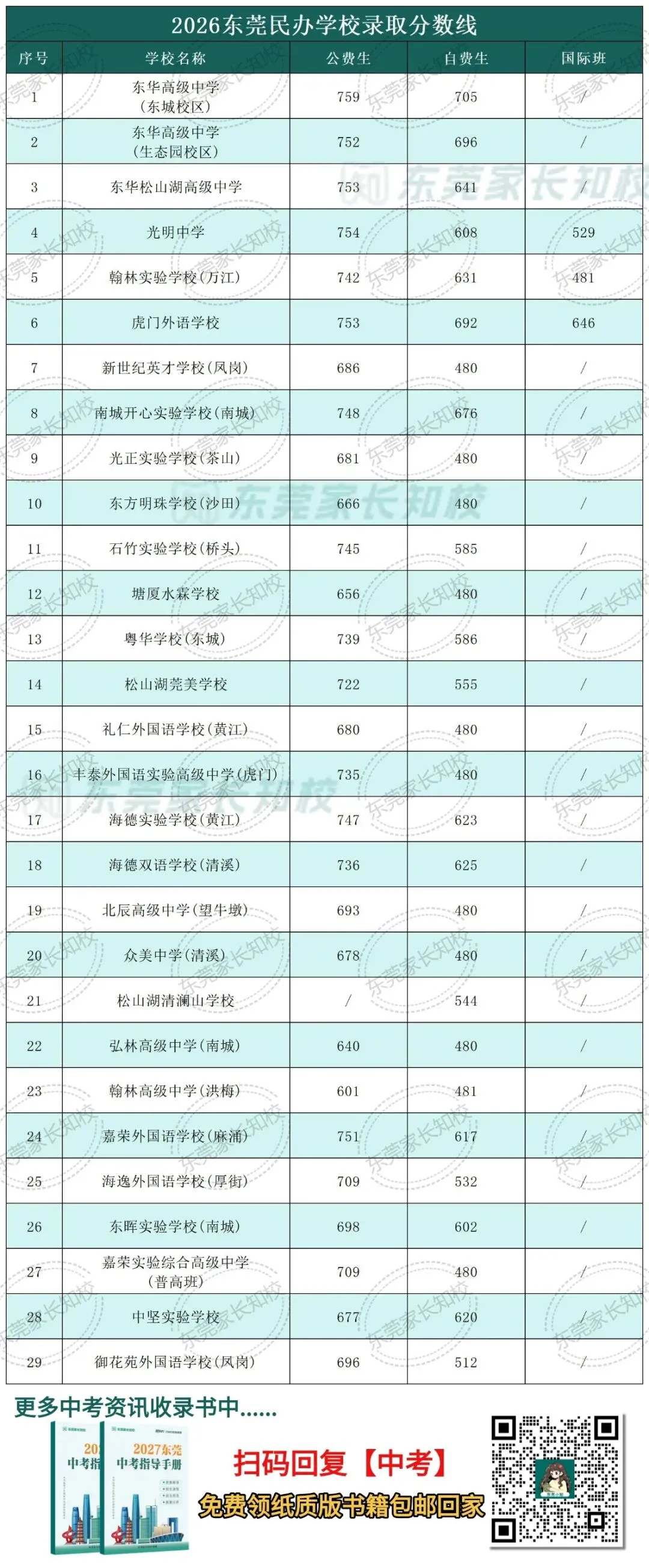 2027中考总分 680!东莞 8 条升学通道,户籍 / 随迁子女怎么选?-第11张图片-四季读书网 2027中考总分 680!东莞 8 条升学通道,户籍 / 随迁子女怎么选?-第11张图片-四季读书网