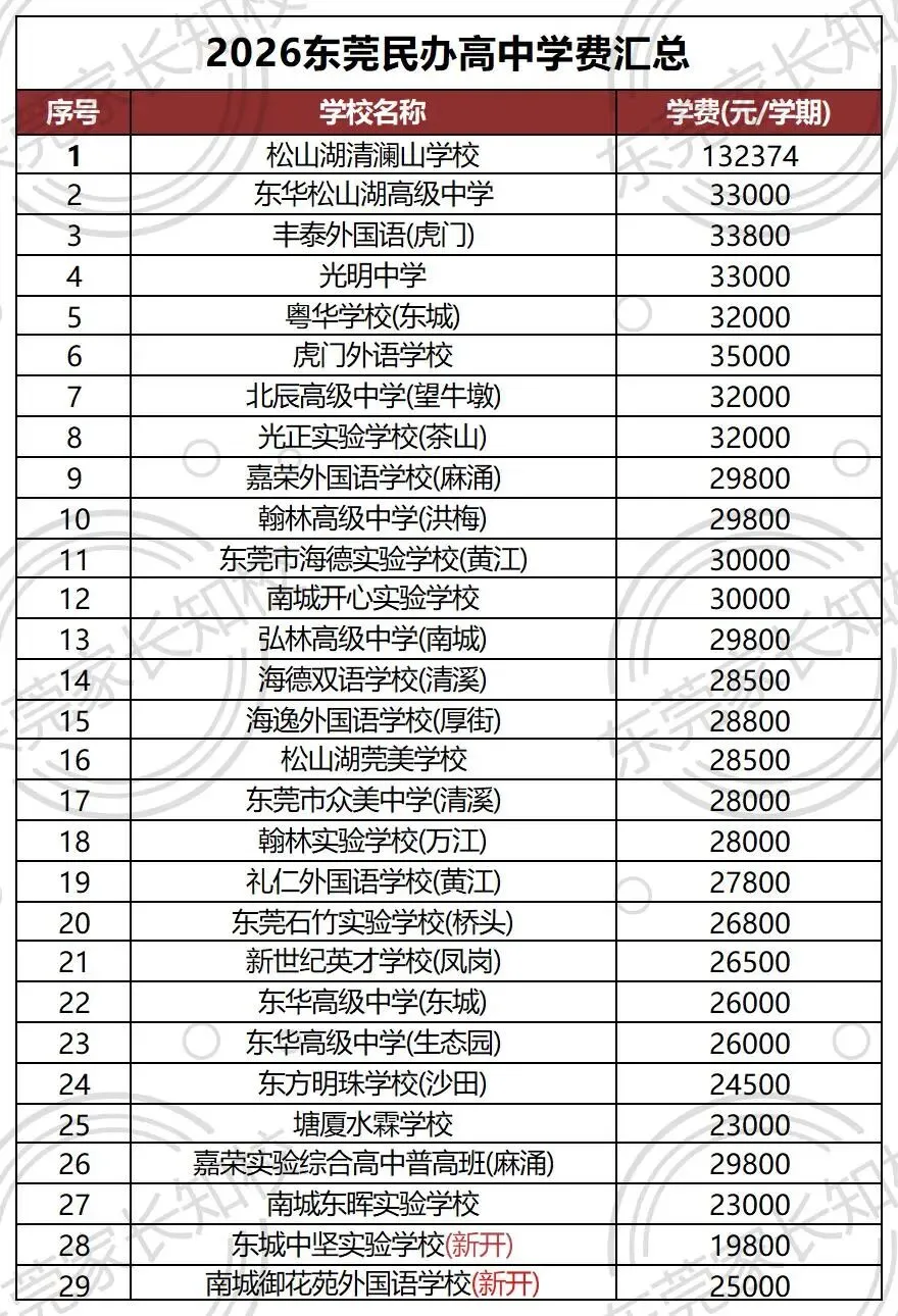 2027中考总分 680!东莞 8 条升学通道,户籍 / 随迁子女怎么选?-第12张图片-四季读书网 2027中考总分 680!东莞 8 条升学通道,户籍 / 随迁子女怎么选?-第12张图片-四季读书网