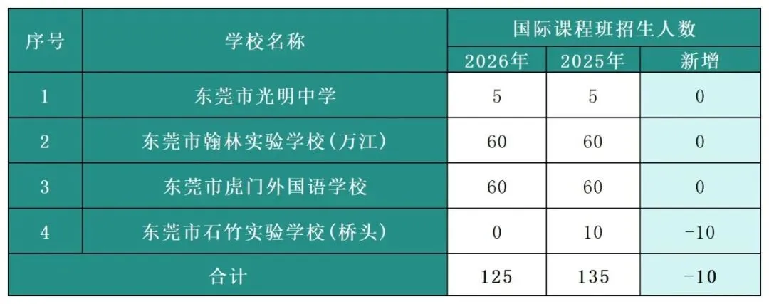 2027中考总分 680!东莞 8 条升学通道,户籍 / 随迁子女怎么选?-第13张图片-四季读书网 2027中考总分 680!东莞 8 条升学通道,户籍 / 随迁子女怎么选?-第13张图片-四季读书网