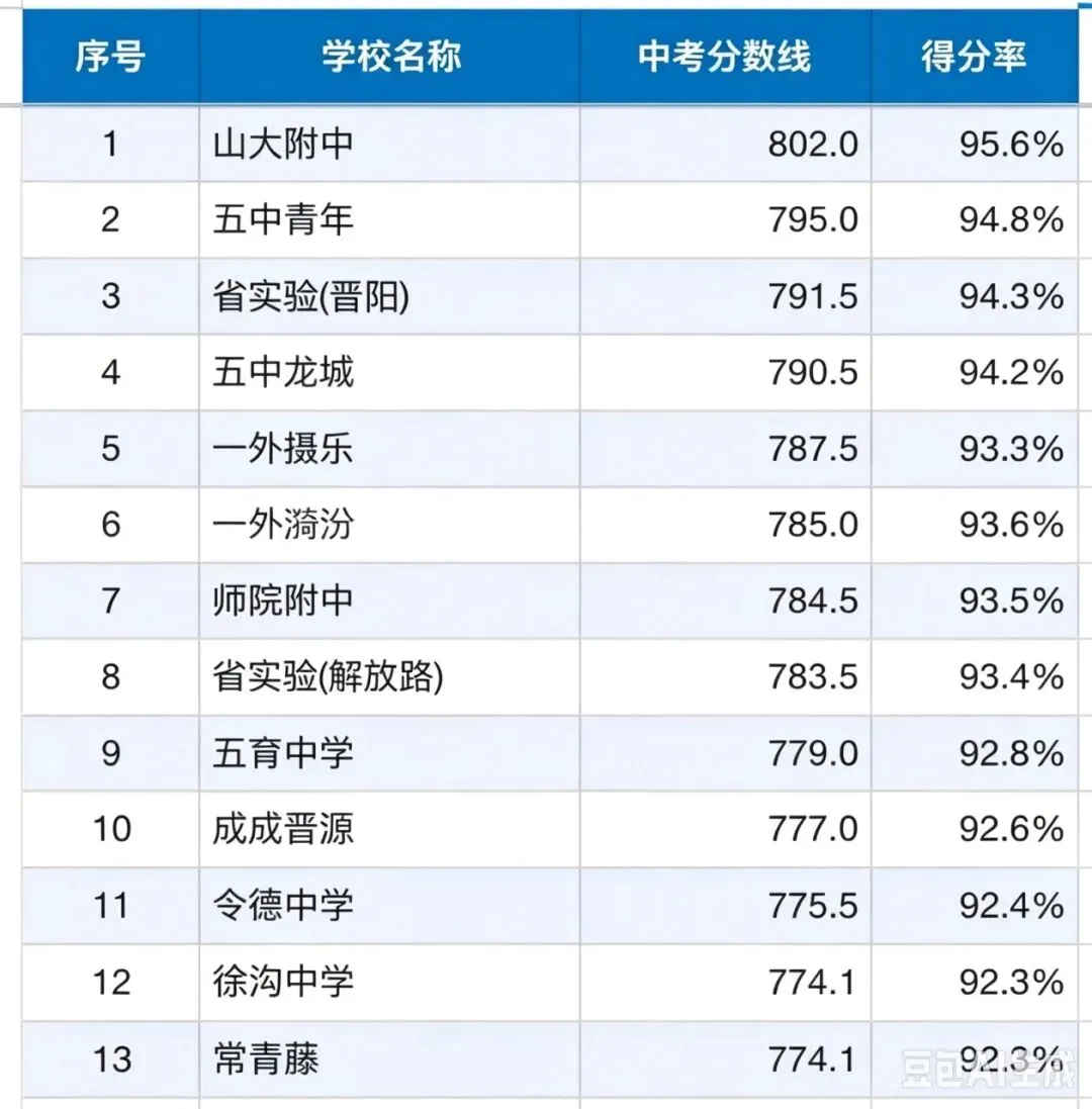 26年太原中考各高中录取分数线的得分率统计表-第2张图片-四季读书网