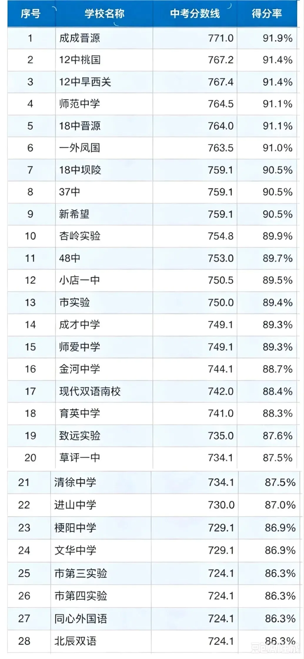 26年太原中考各高中录取分数线的得分率统计表-第3张图片-四季读书网