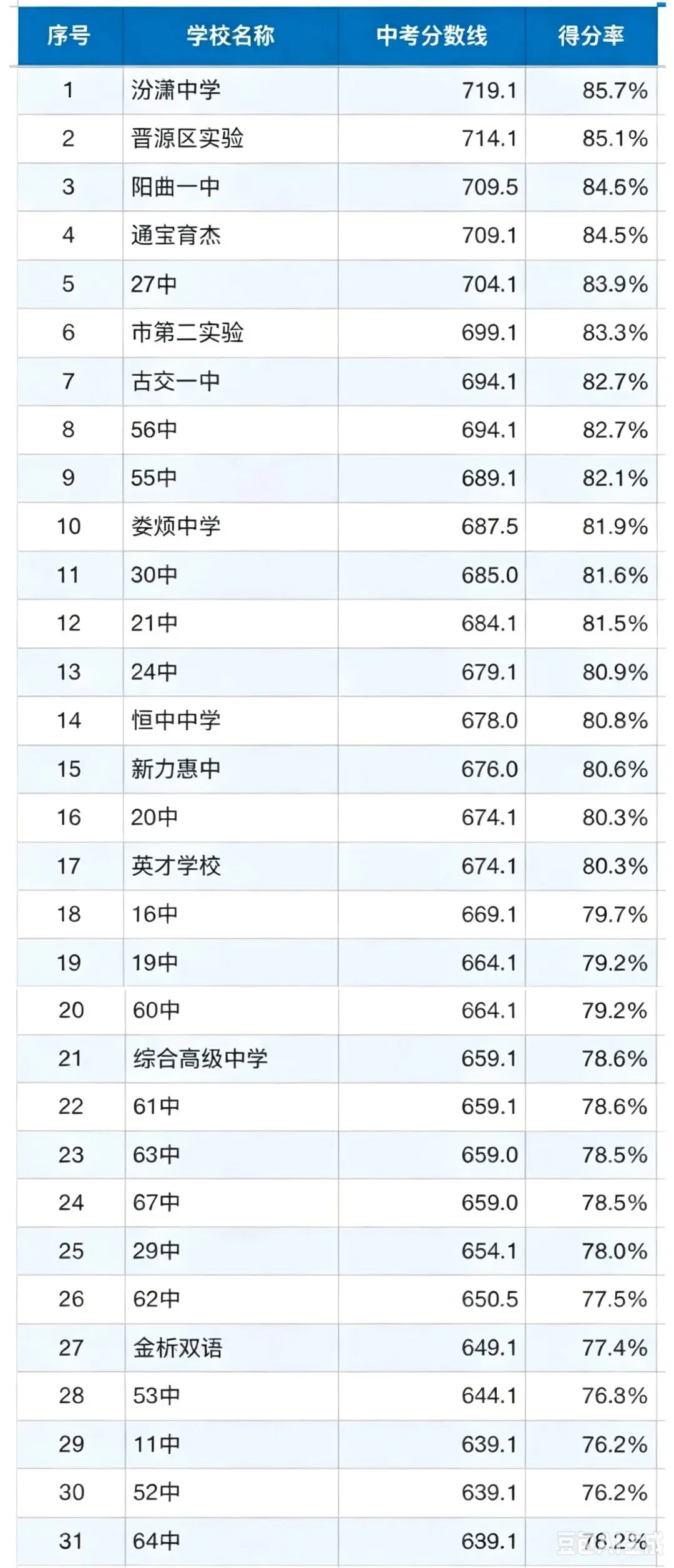 26年太原中考各高中录取分数线的得分率统计表-第4张图片-四季读书网