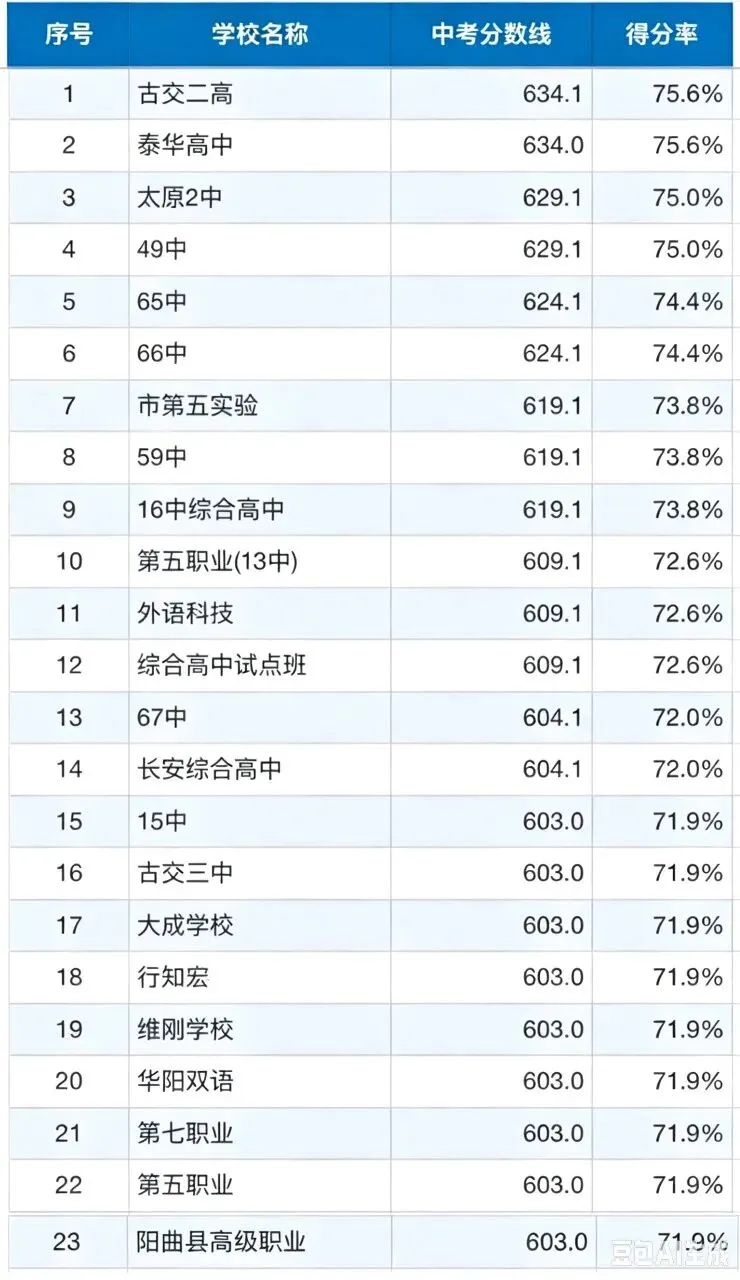 26年太原中考各高中录取分数线的得分率统计表-第5张图片-四季读书网