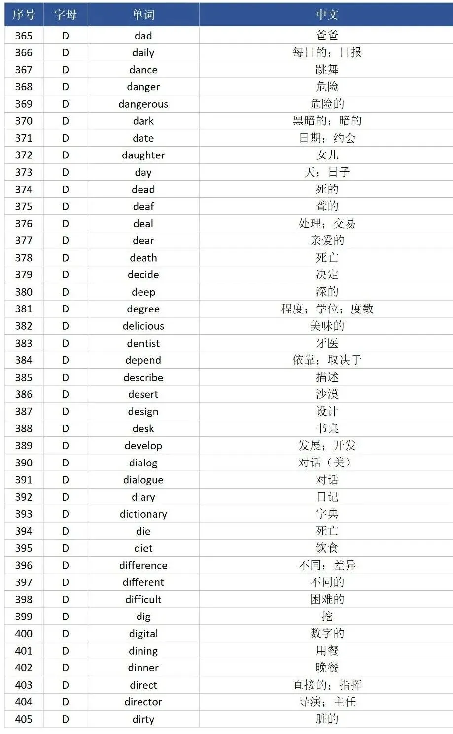 别瞎背单词!中考只考这 1600 个课标词(附跟读录音--字母D)-第1张图片-四季读书网 别瞎背单词!中考只考这 1600 个课标词(附跟读录音--字母D)-第1张图片-四季读书网