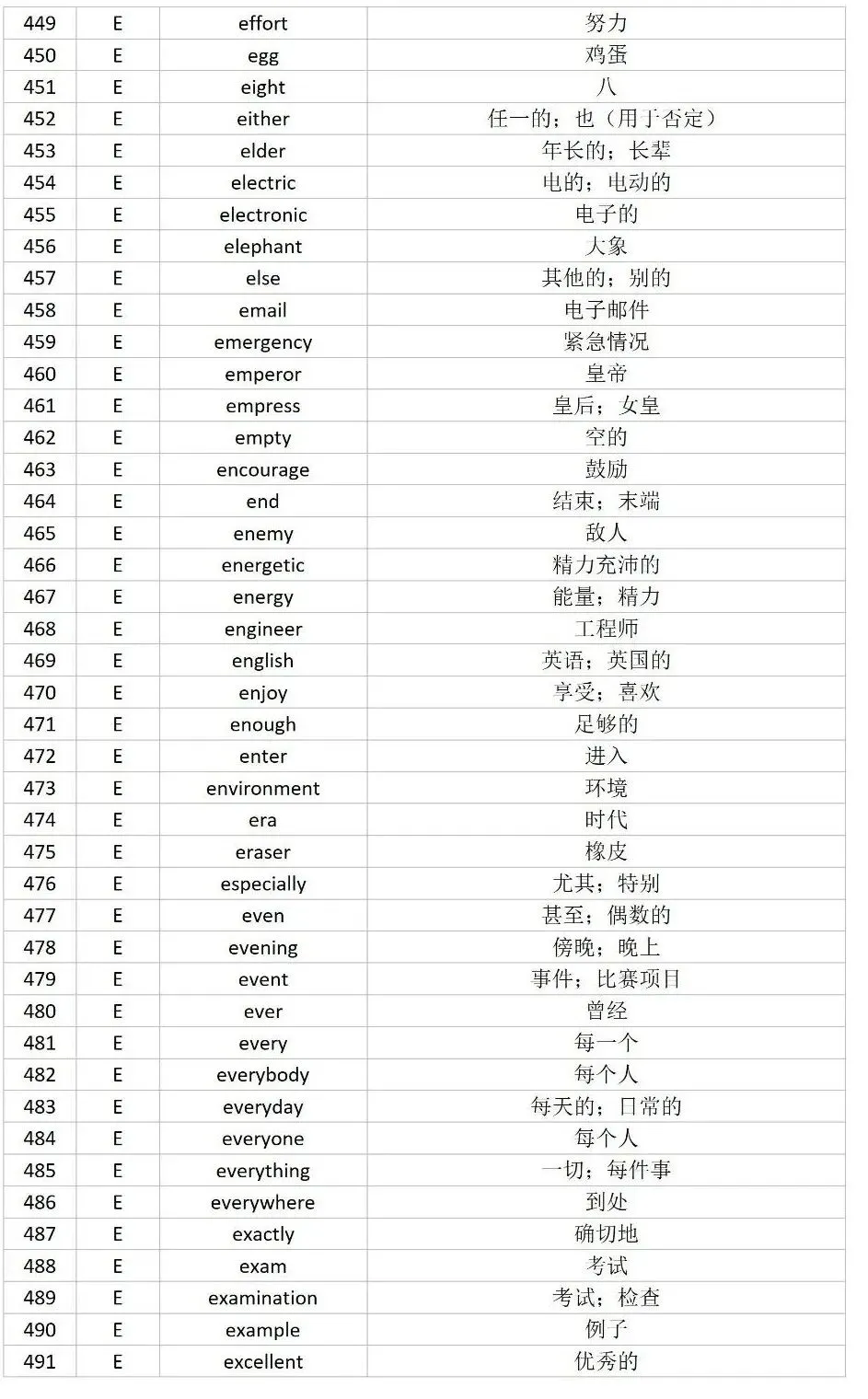 别瞎背单词!中考只考这 1600 个课标词(附跟读录音--字母D)-第3张图片-四季读书网 别瞎背单词!中考只考这 1600 个课标词(附跟读录音--字母D)-第3张图片-四季读书网