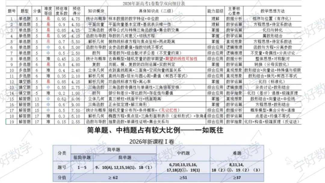 2026年高考数学全国Ⅰ卷试卷评析及2027届备考策略-第38张图片-四季读书网 2026年高考数学全国Ⅰ卷试卷评析及2027届备考策略-第38张图片-四季读书网
