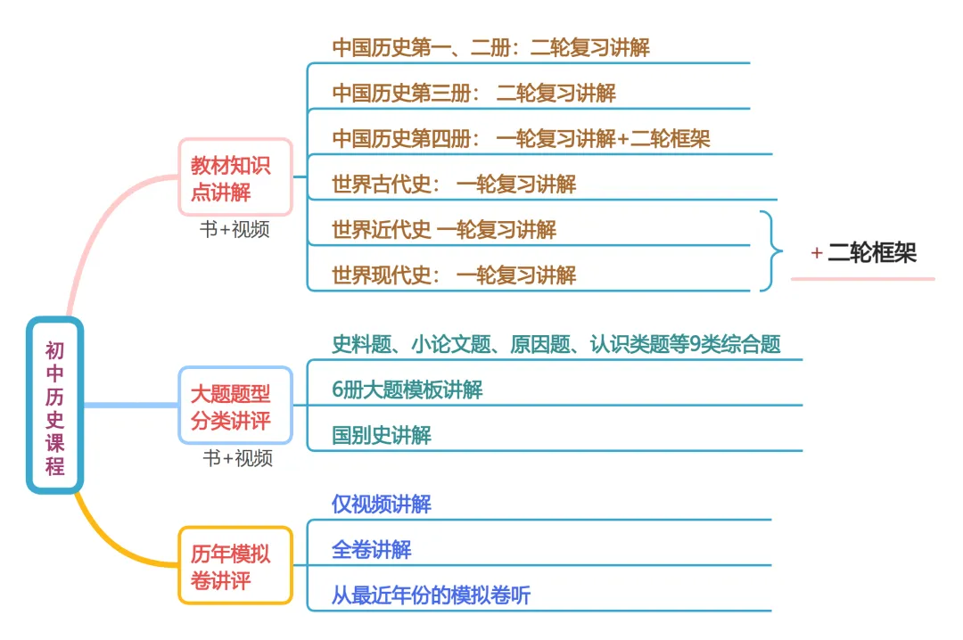 上海中考历史课程(新教材)-第1张图片-四季读书网