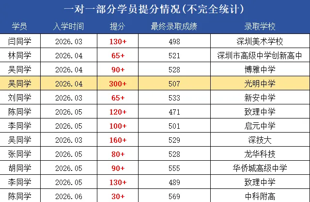 中考突围:一对一如何交出高分答卷?-第3张图片-四季读书网 中考突围:一对一如何交出高分答卷?-第3张图片-四季读书网
