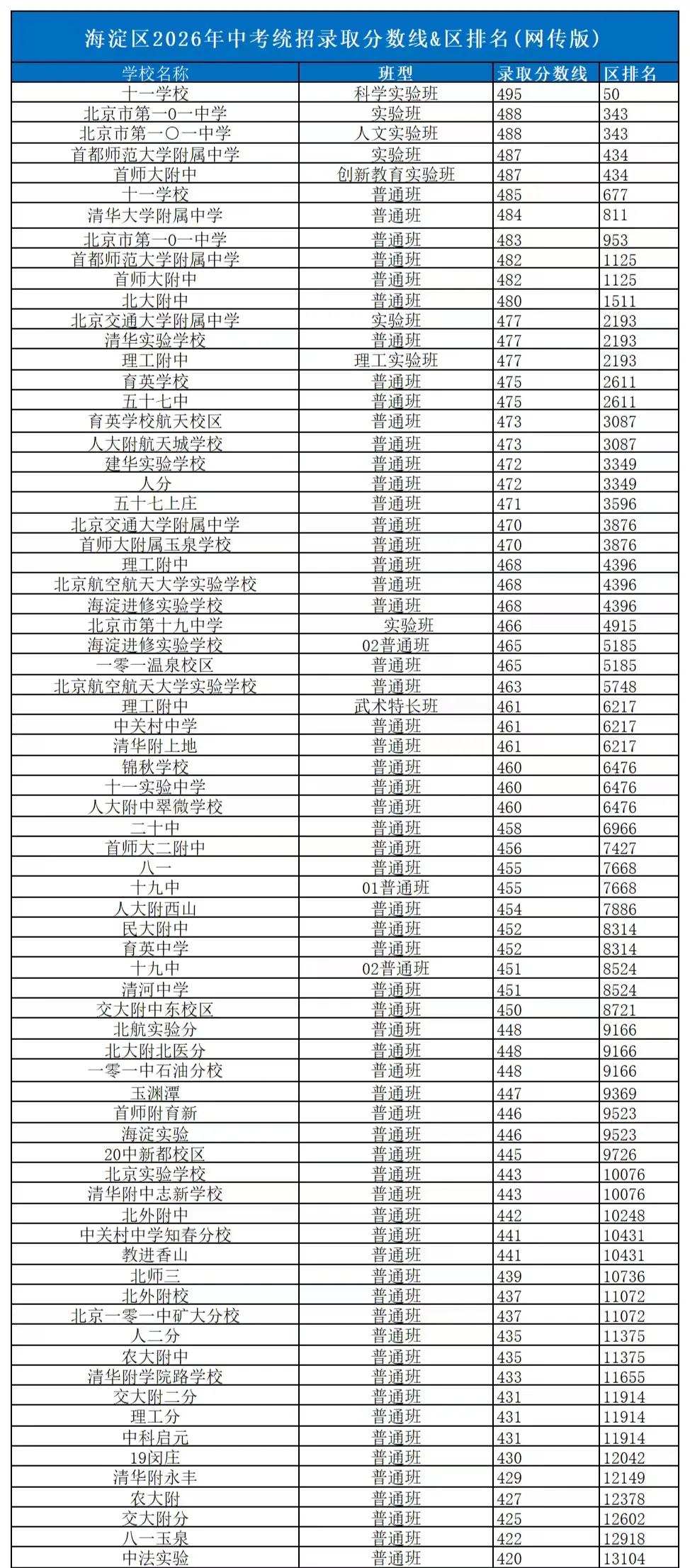 北京中考择校必看:240多所高中分数线 & 区排名-第3张图片-四季读书网 北京中考择校必看:240多所高中分数线 & 区排名-第3张图片-四季读书网