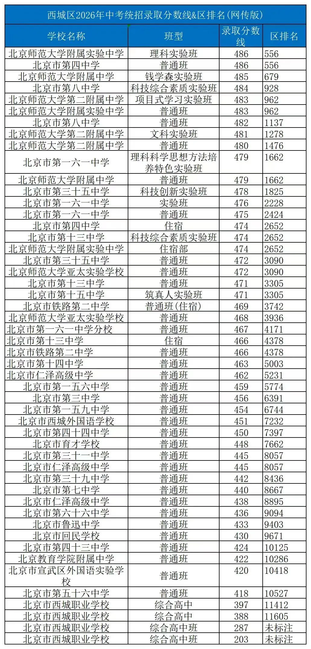 北京中考择校必看:240多所高中分数线 & 区排名-第4张图片-四季读书网 北京中考择校必看:240多所高中分数线 & 区排名-第4张图片-四季读书网