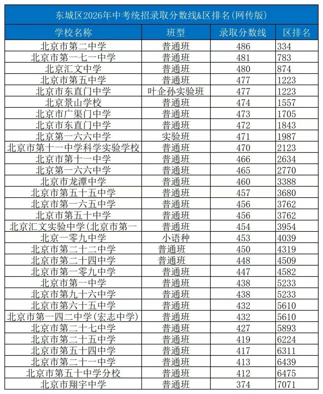北京中考择校必看:240多所高中分数线 & 区排名-第5张图片-四季读书网 北京中考择校必看:240多所高中分数线 & 区排名-第5张图片-四季读书网
