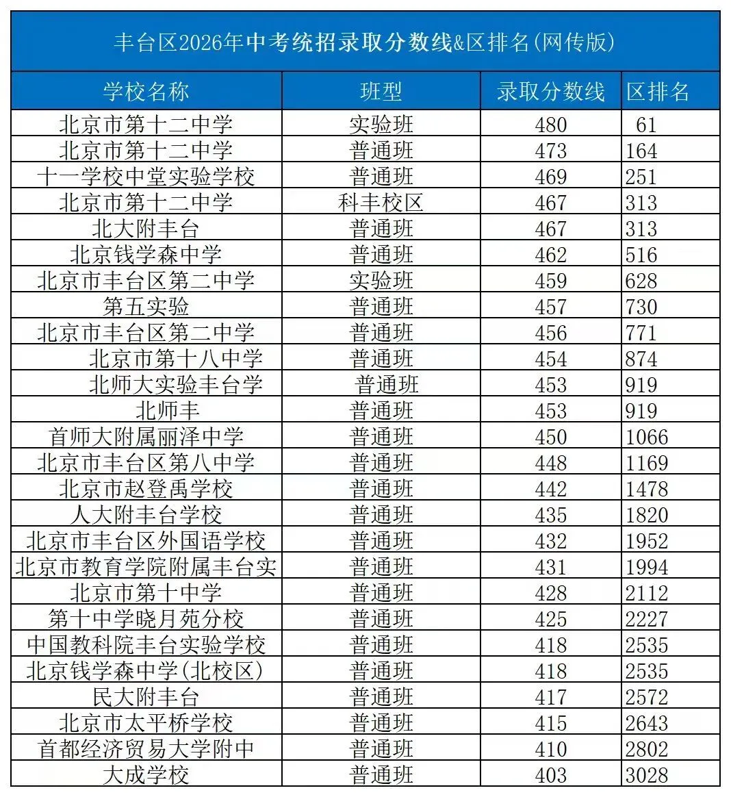 北京中考择校必看:240多所高中分数线 & 区排名-第6张图片-四季读书网 北京中考择校必看:240多所高中分数线 & 区排名-第6张图片-四季读书网
