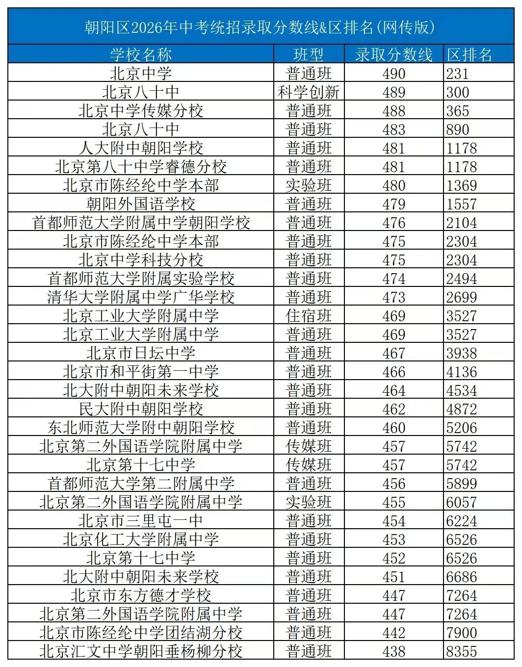 北京中考择校必看:240多所高中分数线 & 区排名-第7张图片-四季读书网 北京中考择校必看:240多所高中分数线 & 区排名-第7张图片-四季读书网