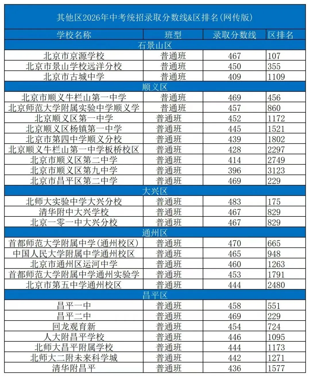 北京中考择校必看:240多所高中分数线 & 区排名-第8张图片-四季读书网 北京中考择校必看:240多所高中分数线 & 区排名-第8张图片-四季读书网
