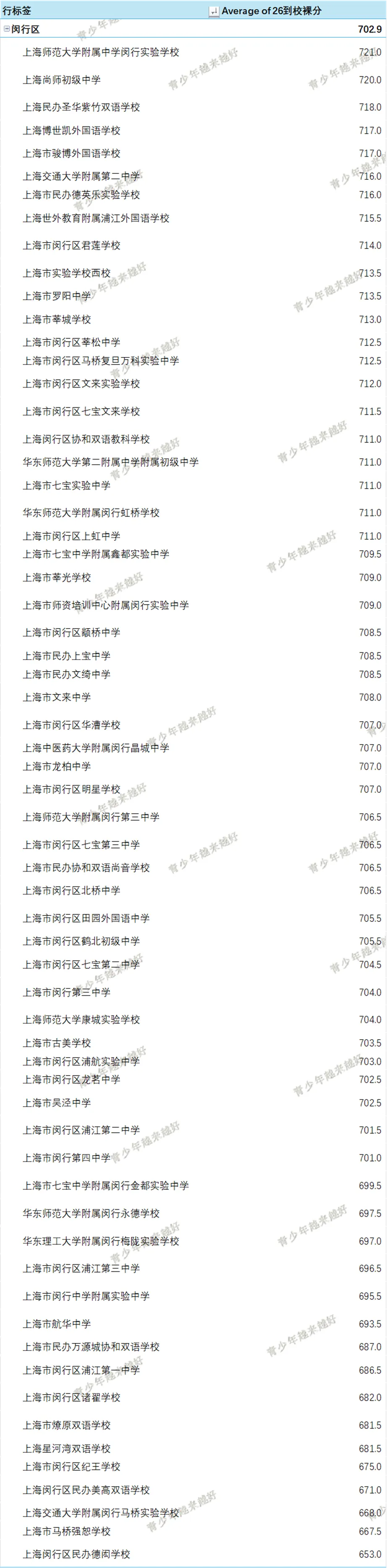 2026年中考上海交通大学附属中学闵行分校 在闵行区63所初中的到校分是多少?-第1张图片-四季读书网 2026年中考上海交通大学附属中学闵行分校 在闵行区63所初中的到校分是多少?-第1张图片-四季读书网