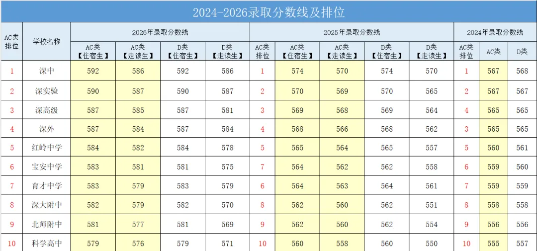 2026中考深圳前40高中排位有什么样的变化?-第3张图片-四季读书网