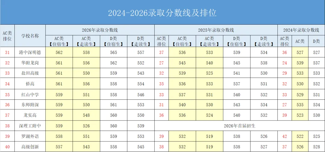 2026中考深圳前40高中排位有什么样的变化?-第4张图片-四季读书网