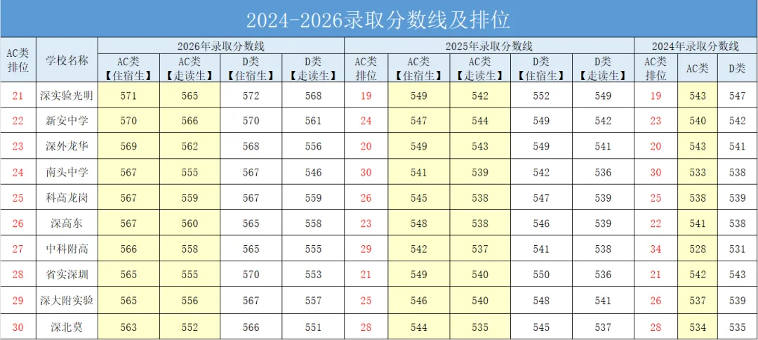 2026中考深圳前40高中排位有什么样的变化?-第5张图片-四季读书网