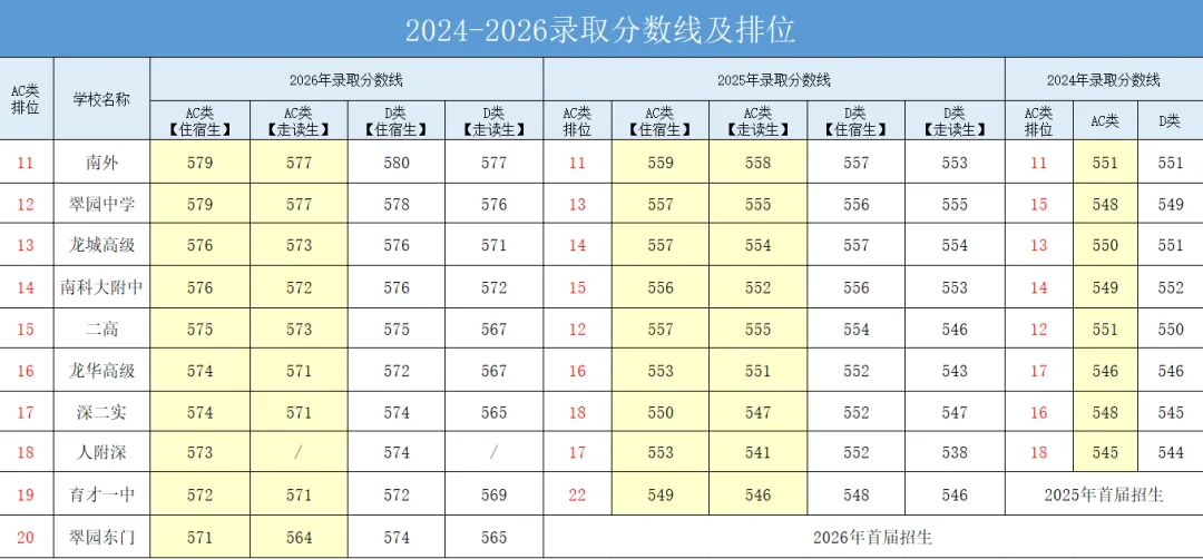 2026中考深圳前40高中排位有什么样的变化?-第6张图片-四季读书网