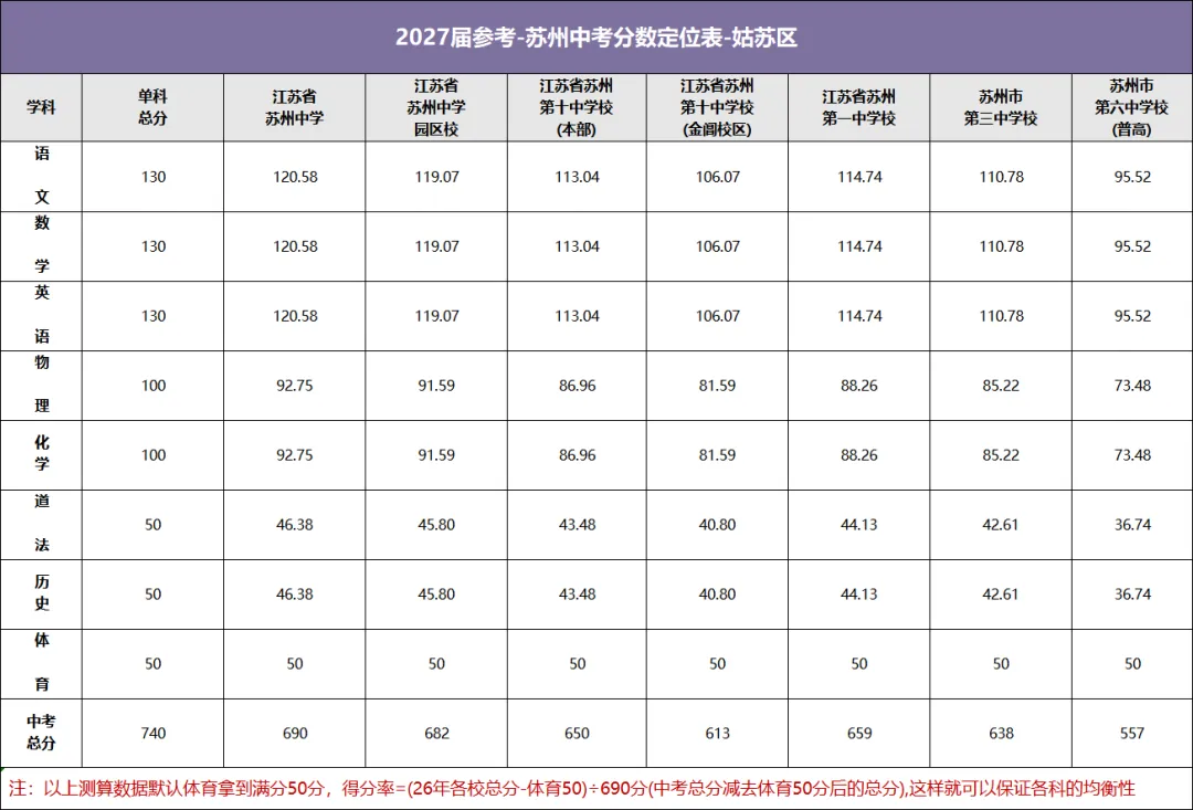 2027届考生注意!苏州六区四市中考分数定位表,找准目标少走弯路!-第2张图片-四季读书网 2027届考生注意!苏州六区四市中考分数定位表,找准目标少走弯路!-第2张图片-四季读书网