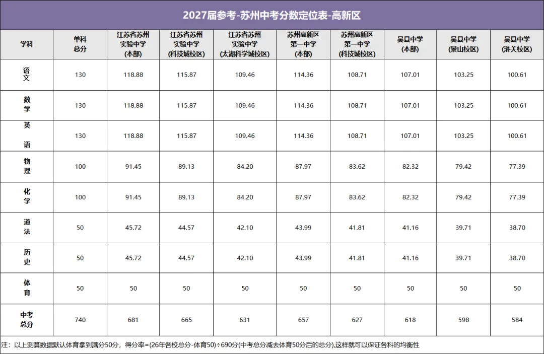 2027届考生注意!苏州六区四市中考分数定位表,找准目标少走弯路!-第3张图片-四季读书网 2027届考生注意!苏州六区四市中考分数定位表,找准目标少走弯路!-第3张图片-四季读书网