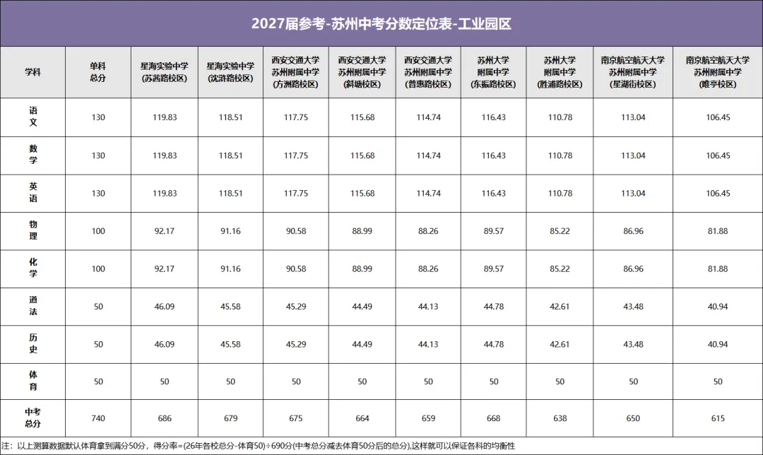2027届考生注意!苏州六区四市中考分数定位表,找准目标少走弯路!-第4张图片-四季读书网 2027届考生注意!苏州六区四市中考分数定位表,找准目标少走弯路!-第4张图片-四季读书网