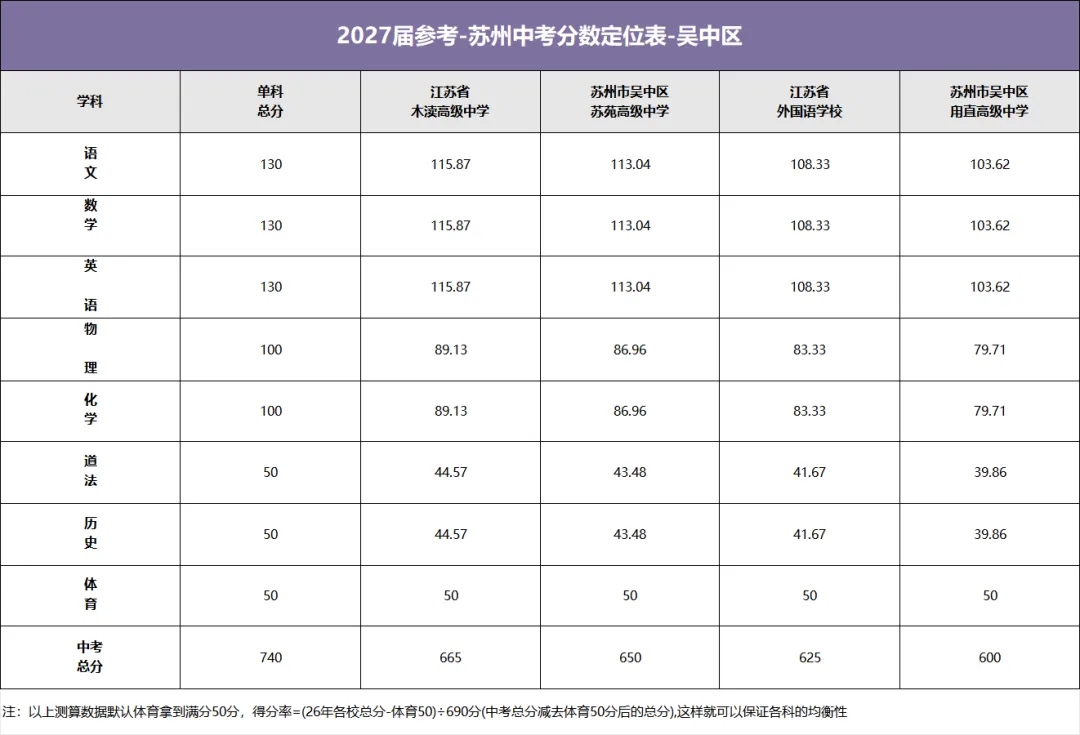 2027届考生注意!苏州六区四市中考分数定位表,找准目标少走弯路!-第5张图片-四季读书网 2027届考生注意!苏州六区四市中考分数定位表,找准目标少走弯路!-第5张图片-四季读书网