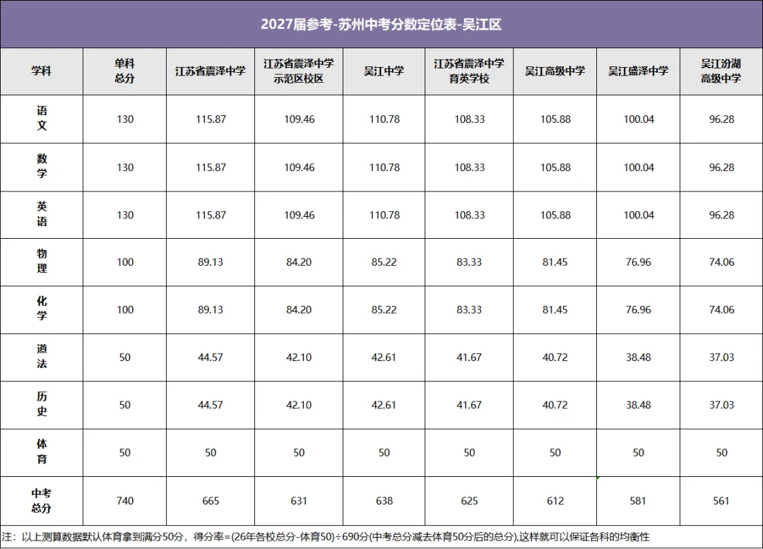 2027届考生注意!苏州六区四市中考分数定位表,找准目标少走弯路!-第6张图片-四季读书网 2027届考生注意!苏州六区四市中考分数定位表,找准目标少走弯路!-第6张图片-四季读书网