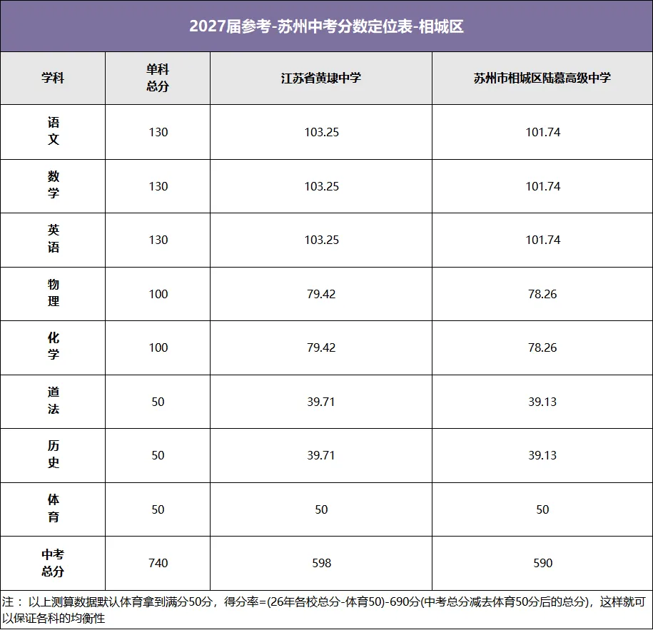 2027届考生注意!苏州六区四市中考分数定位表,找准目标少走弯路!-第7张图片-四季读书网 2027届考生注意!苏州六区四市中考分数定位表,找准目标少走弯路!-第7张图片-四季读书网